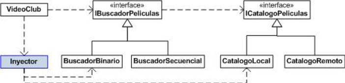 Figura 2: Solución con IoC