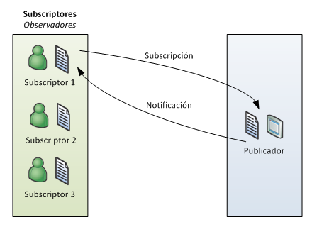 Esquema del patron Observer 